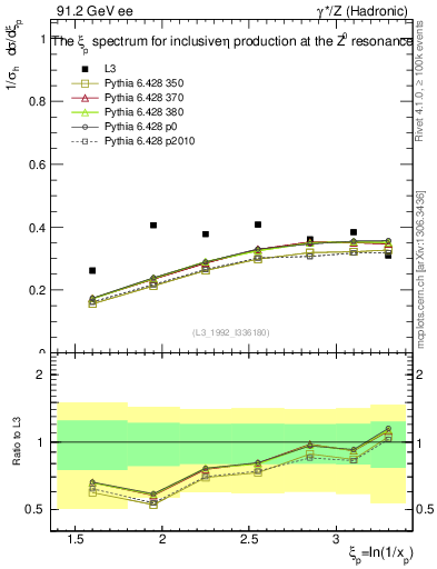 Plot of xeta0 in 91.2 GeV ee collisions