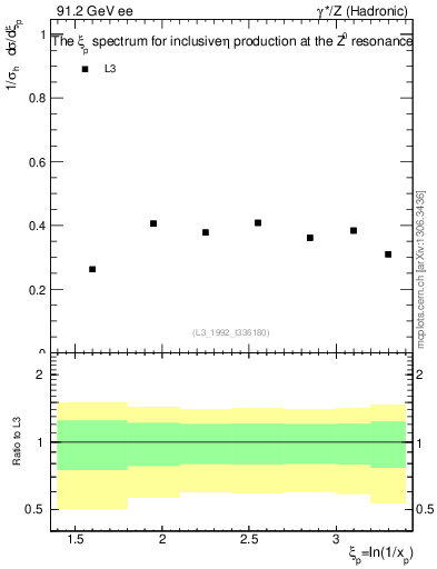 Plot of xeta0 in 91.2 GeV ee collisions