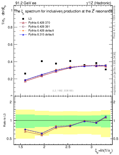 Plot of xeta0 in 91.2 GeV ee collisions