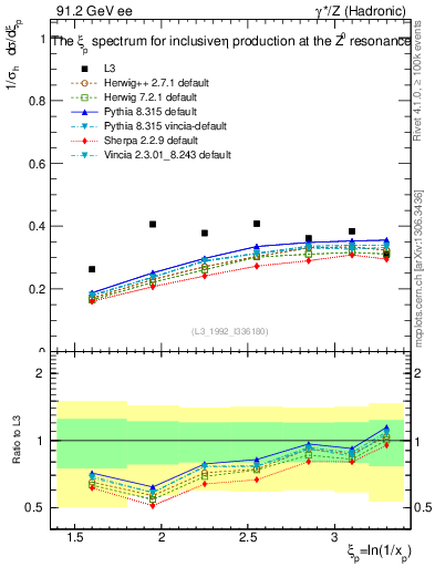 Plot of xeta0 in 91.2 GeV ee collisions