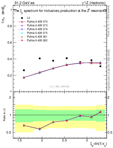 Plot of xeta0 in 91.2 GeV ee collisions