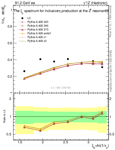 Plot of xeta0 in 91.2 GeV ee collisions