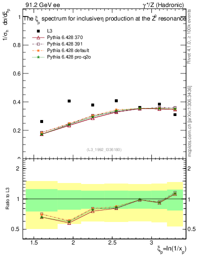 Plot of xeta0 in 91.2 GeV ee collisions