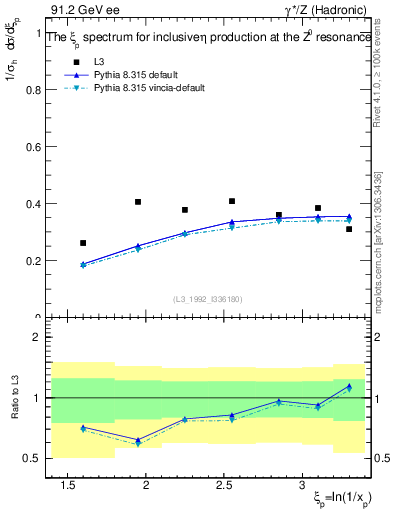 Plot of xeta0 in 91.2 GeV ee collisions