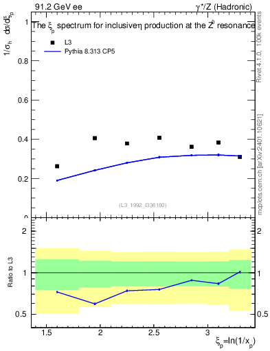 Plot of xeta0 in 91.2 GeV ee collisions