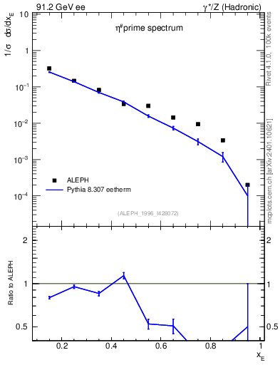 Plot of xetap0 in 91.2 GeV ee collisions