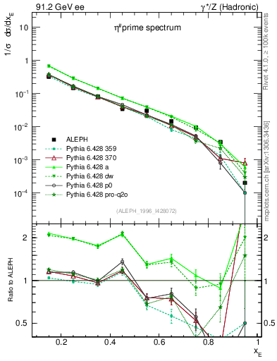 Plot of xetap0 in 91.2 GeV ee collisions