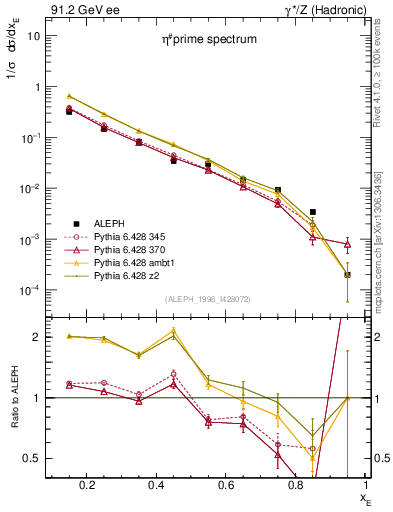 Plot of xetap0 in 91.2 GeV ee collisions