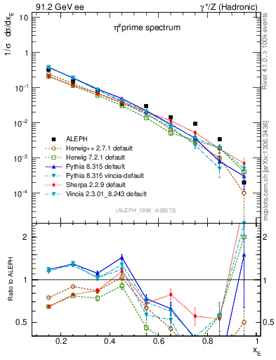 Plot of xetap0 in 91.2 GeV ee collisions