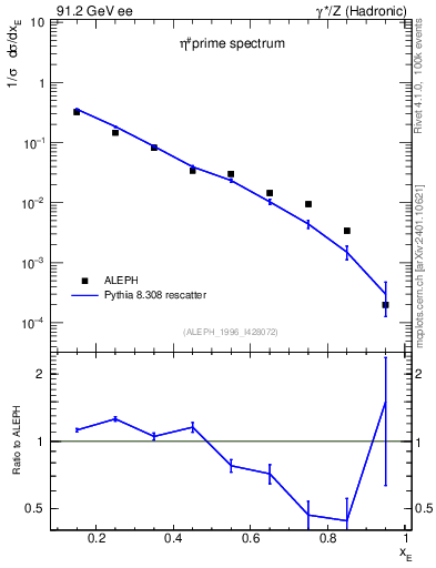 Plot of xetap0 in 91.2 GeV ee collisions