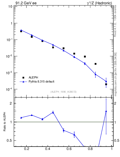 Plot of xetap0 in 91.2 GeV ee collisions