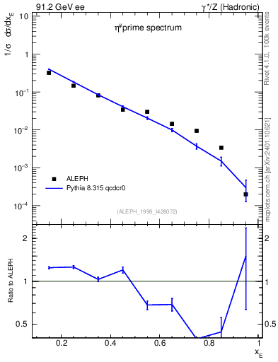 Plot of xetap0 in 91.2 GeV ee collisions