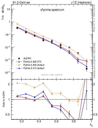 Plot of xetap0 in 91.2 GeV ee collisions