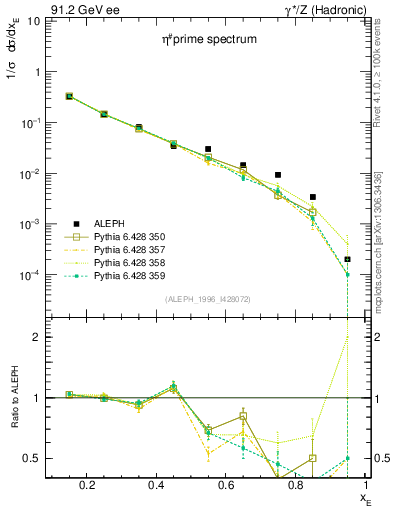 Plot of xetap0 in 91.2 GeV ee collisions