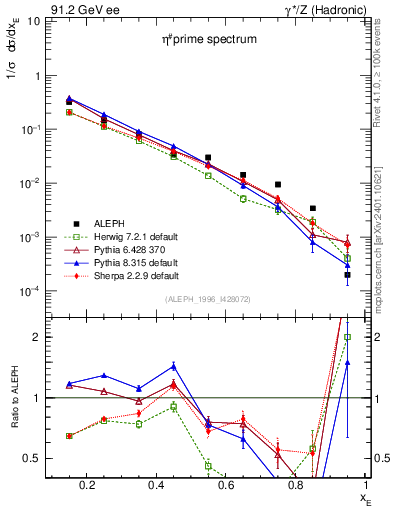 Plot of xetap0 in 91.2 GeV ee collisions