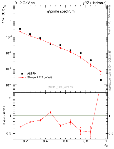 Plot of xetap0 in 91.2 GeV ee collisions