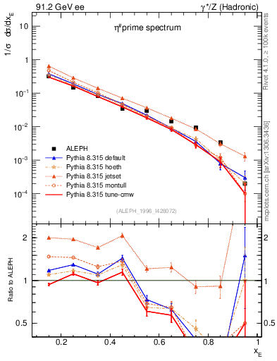 Plot of xetap0 in 91.2 GeV ee collisions