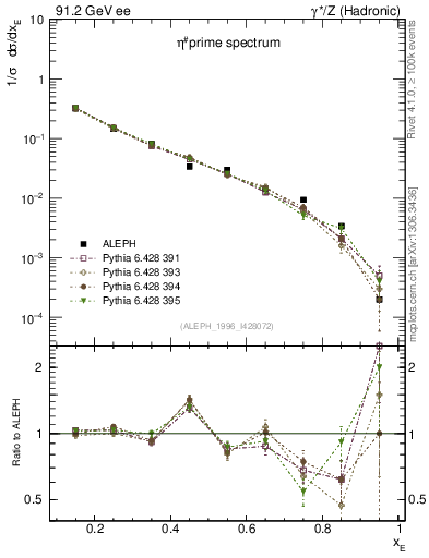 Plot of xetap0 in 91.2 GeV ee collisions