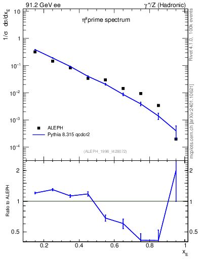 Plot of xetap0 in 91.2 GeV ee collisions