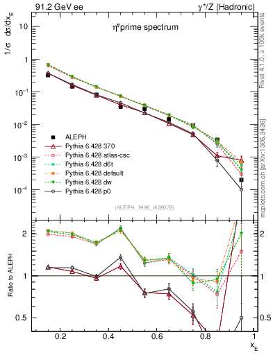 Plot of xetap0 in 91.2 GeV ee collisions