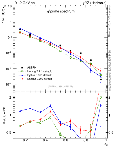Plot of xetap0 in 91.2 GeV ee collisions
