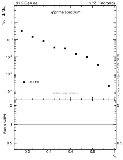 Plot of xetap0 in 91.2 GeV ee collisions
