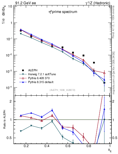 Plot of xetap0 in 91.2 GeV ee collisions