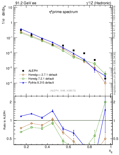 Plot of xetap0 in 91.2 GeV ee collisions