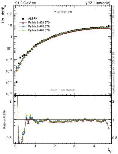 Plot of xgamma in 91.2 GeV ee collisions
