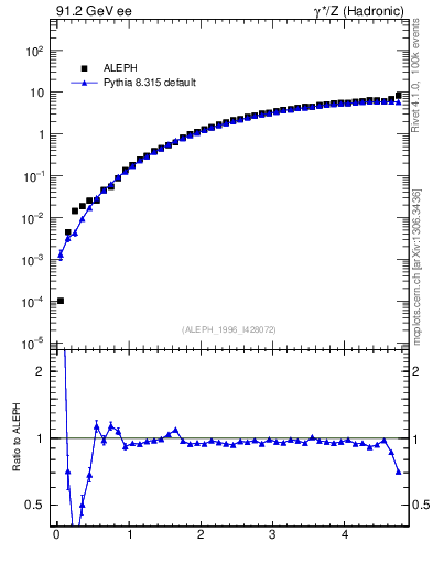 Plot of xgamma in 91.2 GeV ee collisions