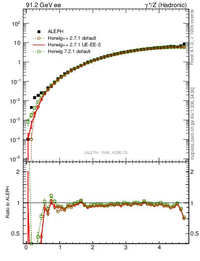 Plot of xgamma in 91.2 GeV ee collisions