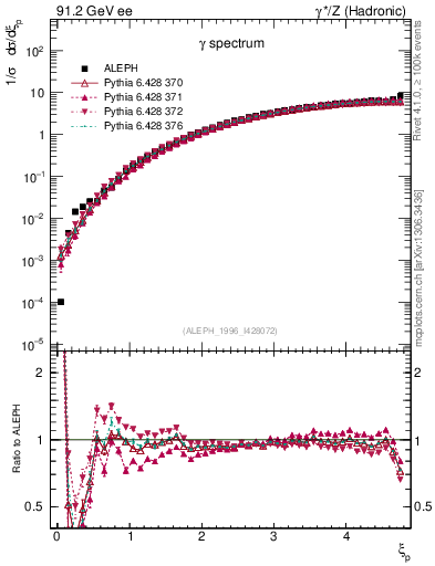 Plot of xgamma in 91.2 GeV ee collisions