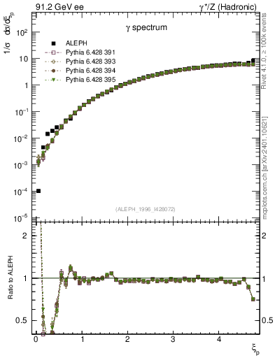 Plot of xgamma in 91.2 GeV ee collisions