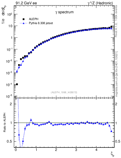 Plot of xgamma in 91.2 GeV ee collisions