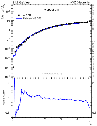 Plot of xgamma in 91.2 GeV ee collisions