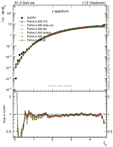 Plot of xgamma in 91.2 GeV ee collisions