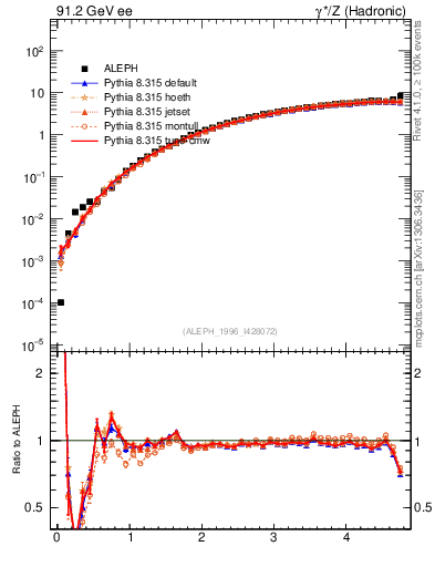 Plot of xgamma in 91.2 GeV ee collisions