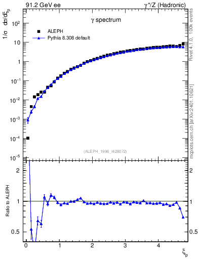 Plot of xgamma in 91.2 GeV ee collisions