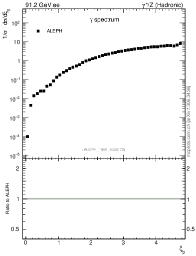 Plot of xgamma in 91.2 GeV ee collisions