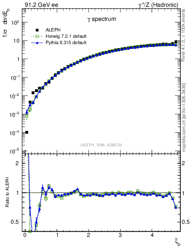 Plot of xgamma in 91.2 GeV ee collisions
