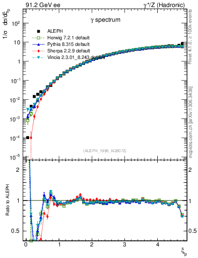 Plot of xgamma in 91.2 GeV ee collisions
