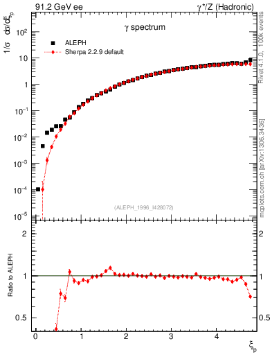 Plot of xgamma in 91.2 GeV ee collisions
