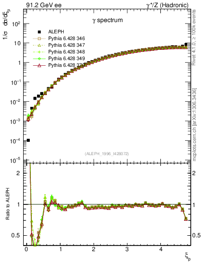 Plot of xgamma in 91.2 GeV ee collisions
