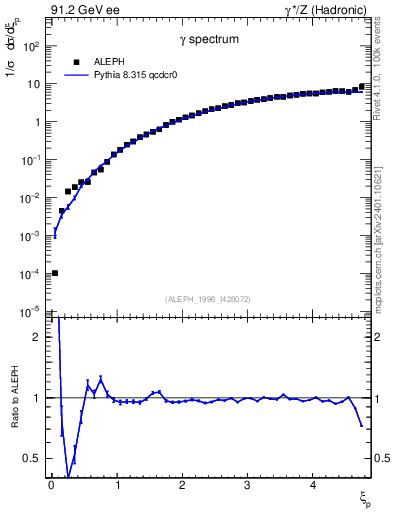 Plot of xgamma in 91.2 GeV ee collisions