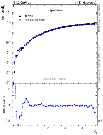 Plot of xgamma in 91.2 GeV ee collisions