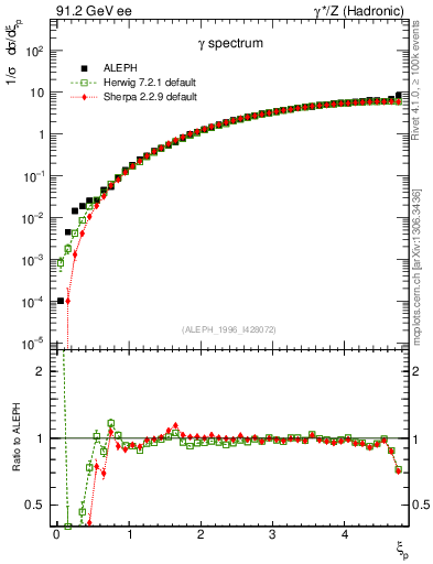 Plot of xgamma in 91.2 GeV ee collisions