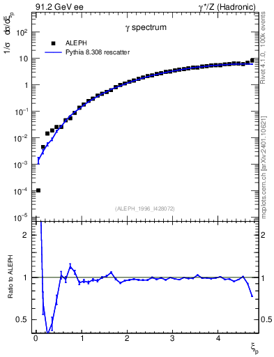 Plot of xgamma in 91.2 GeV ee collisions