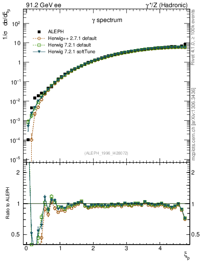 Plot of xgamma in 91.2 GeV ee collisions