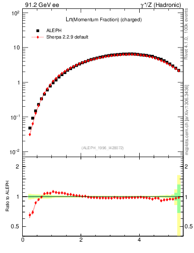 Plot of xln in 91.2 GeV ee collisions