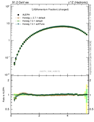 Plot of xln in 91.2 GeV ee collisions